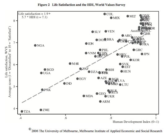 Human Development Index vs. Happiness & Life Satisfaction