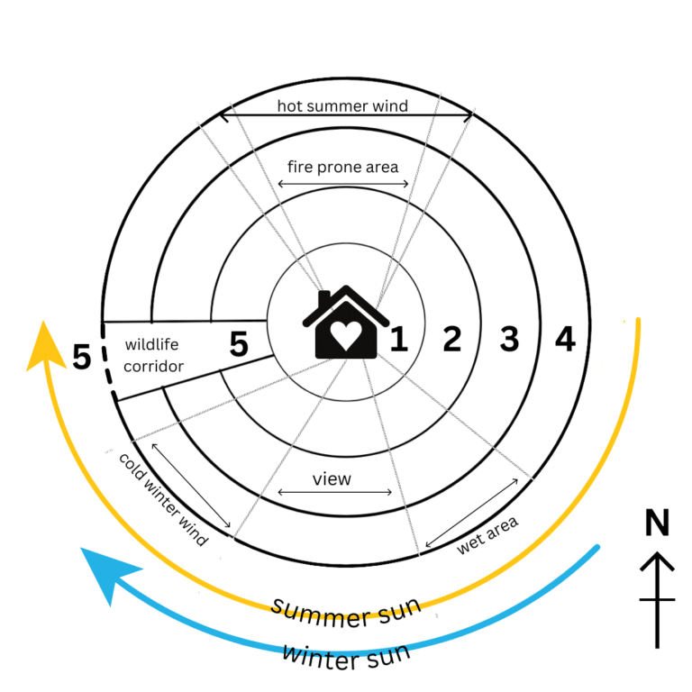 The Four Zones of Social Permaculture